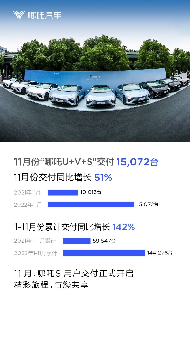 同比增长51% 哪吒汽车11月交付15072台