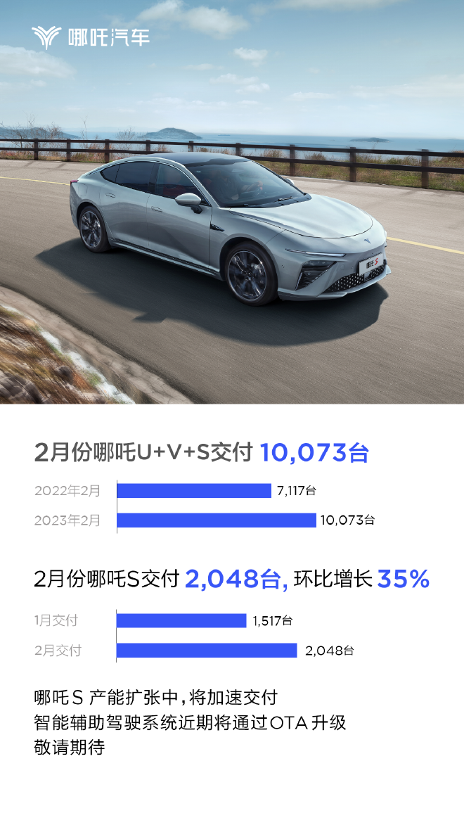 哪吒汽车2月交付10073台 同比增长41.5%