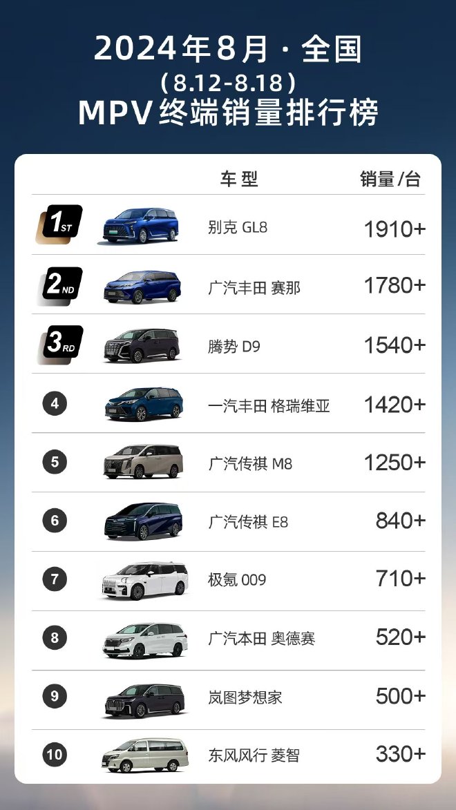 别克公布GL8车型8月第三周销量 销量1910+辆