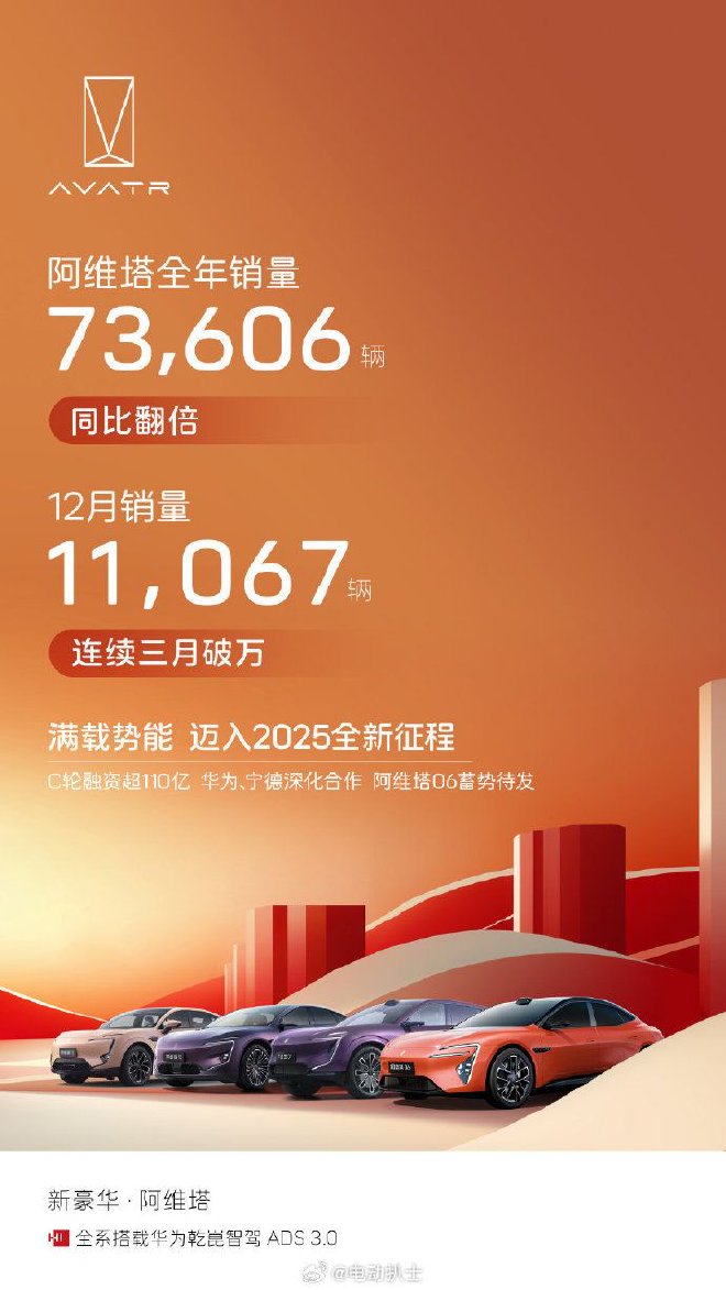 阿维塔公布2024年全年销量为73606辆