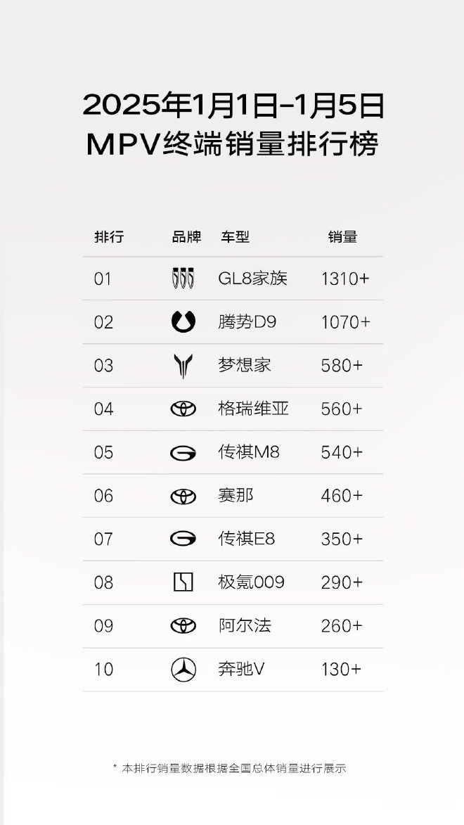 销量1310+台 别克公布GL8车型2025年第一周销量