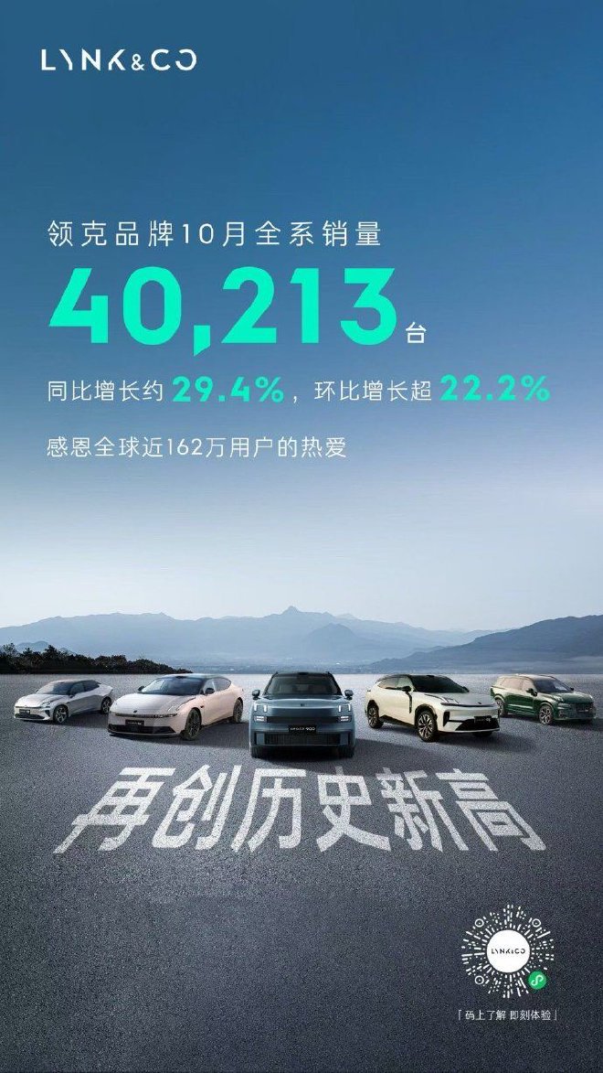 领克10月销量40213台 单月销量首次突破4万台