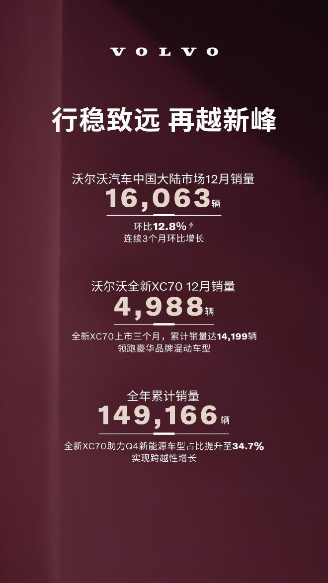 累计16063辆 沃尔沃公布2025年12月销量