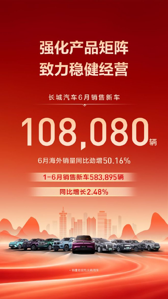 长城汽车6月销量10.81万辆 海外销量同比增长50.16%