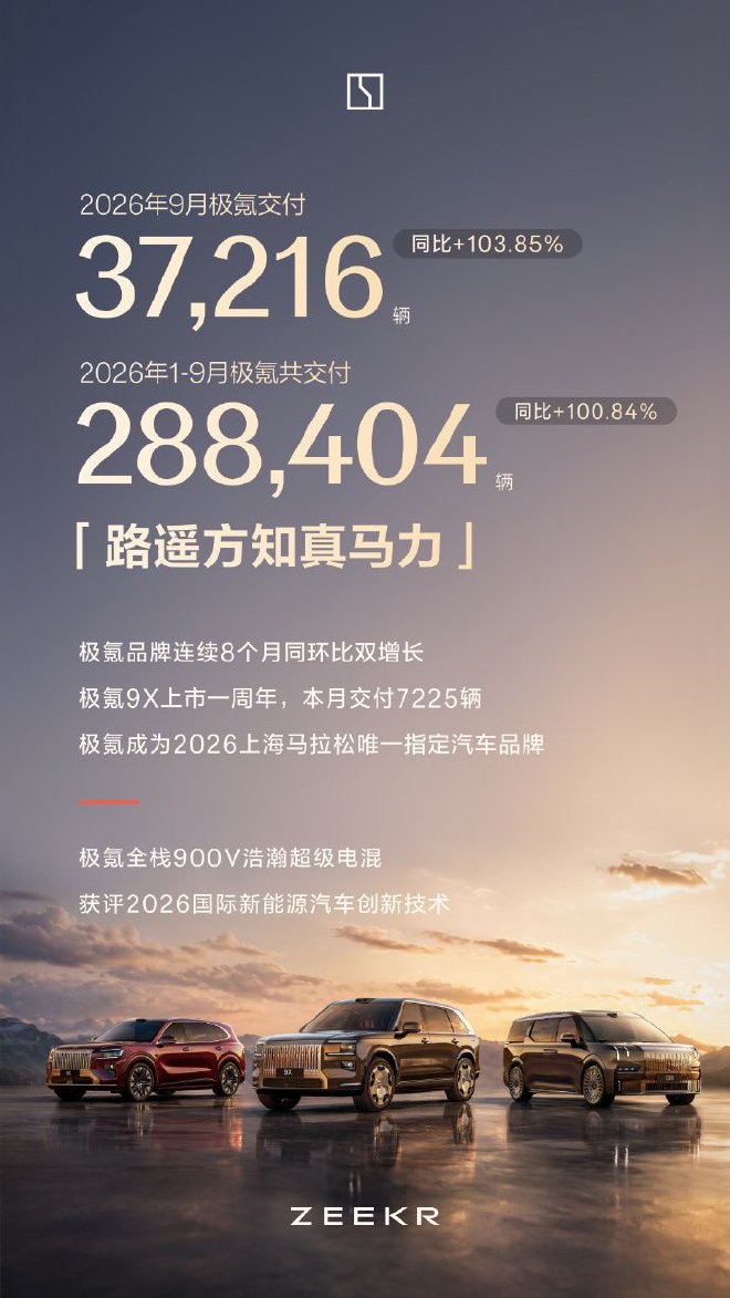 极氪9月交付37216台 连续8个月同环比双增长