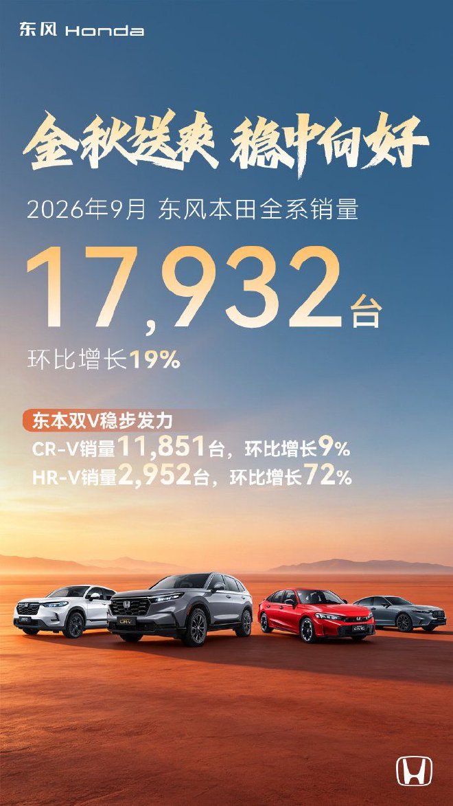 东风本田9月销量17932台 环比增长19%