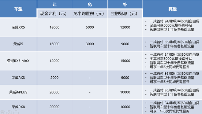荣威推33亿元购车补贴 燃油车型最高可享4.1万元福利