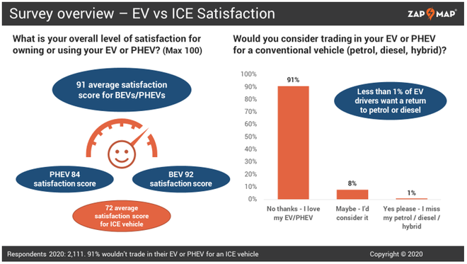 电动出行大势所趋 国外9成EV用户不会再选择燃油车