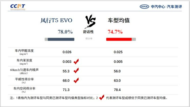可圈可点 东风风行T5 EVO CCRT测评得分出炉
