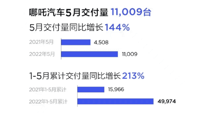 造车新势力5月销量：理想夺冠 4家交付破万