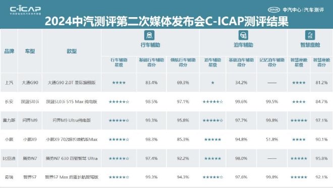 中汽测评在津举办发布会，C-ICAP和C-GCAP结果权威发布