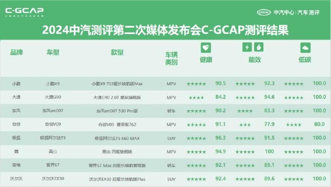 中汽测评在津举办发布会，C-ICAP和C-GCAP结果权威发布