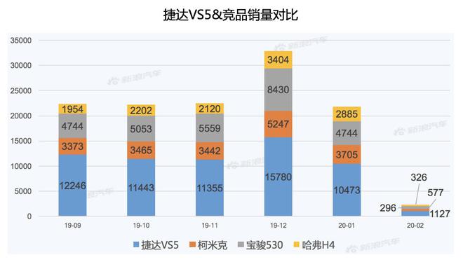 【新浪汽车大数据】上市半年后，捷达VS5的市场竞争力如何？