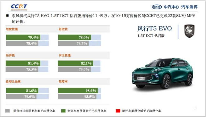 可圈可点 东风风行T5 EVO CCRT测评得分出炉