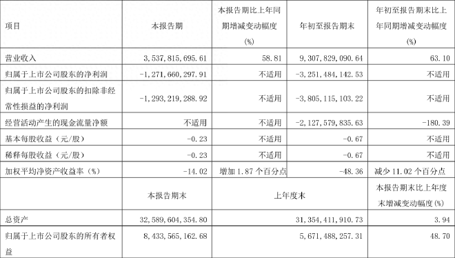 新能源板块强势增长 车企三季度财报盘点