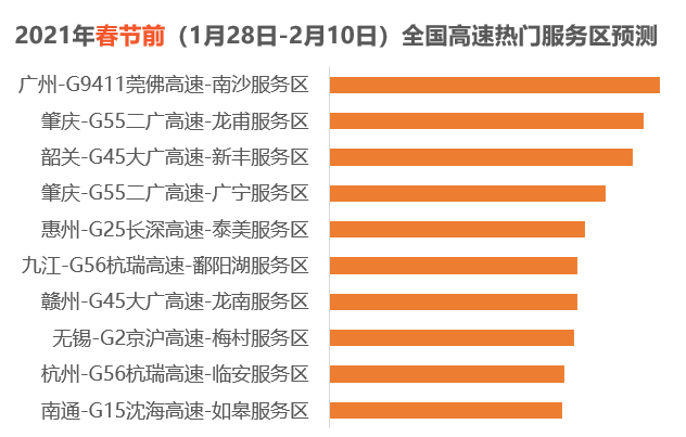 高德发布春运出行预测：2月6日迎来首个小高峰