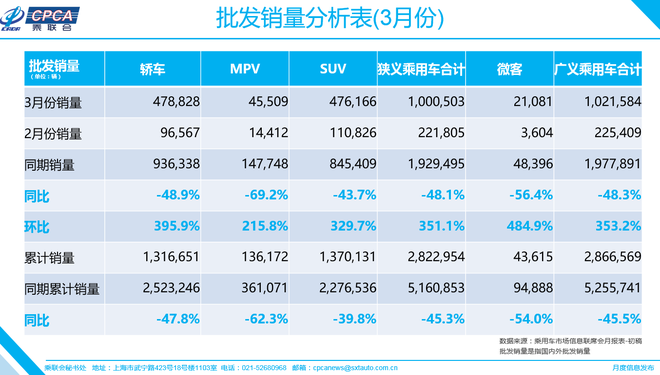 数说|乘联会：3月狭义乘用车批发销量降48.1% 新能源乘用车降49.2%