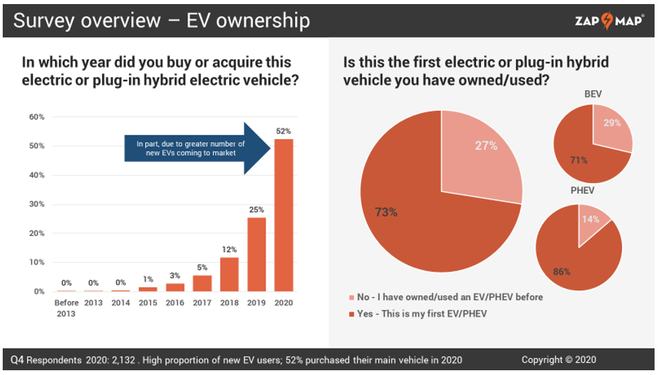 52%的受访者表示他们的电动车是在2020年所购买；73%的受访者表示目前的电动车是自己的第一辆电动车（纯电动车或插电混动车）。