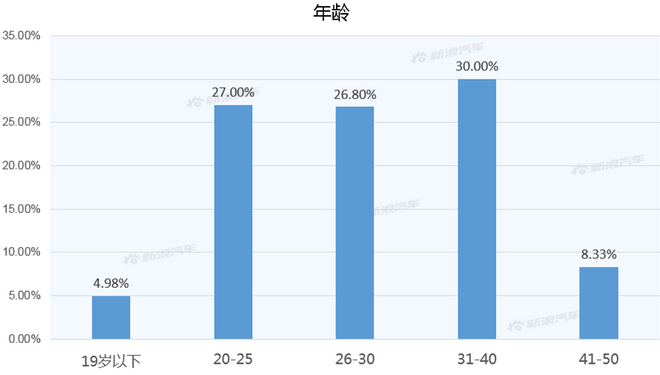 【新浪汽车大数据】上市半年后，捷达VA3的市场竞争力如何？