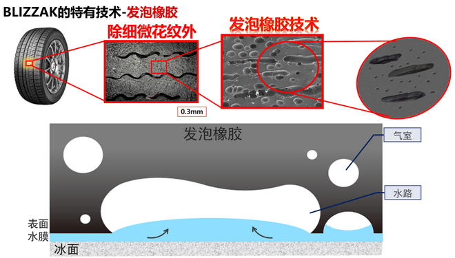 强化雪路抓地性能 普利司通冰锐客DM-V3发布