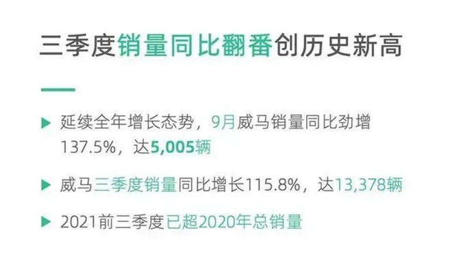 首次实现月度破万 造车新势力第三季度交付量点评