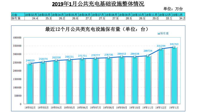 数说|1月全国充电基础设施增量4.4万台 同比增加231.6%
