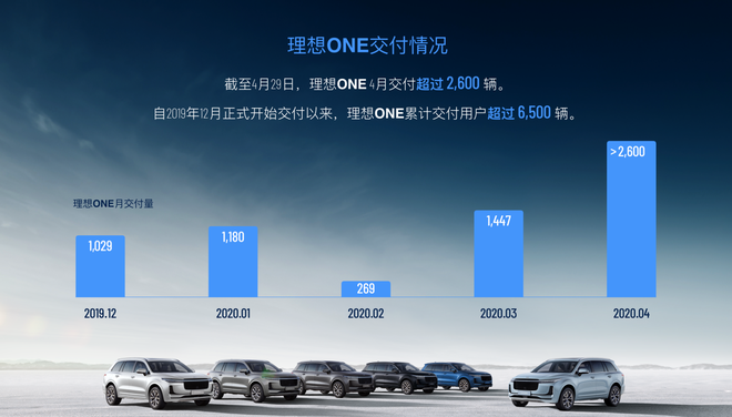 理想ONE累计交付超过6500台 V1.1.9版软件发布