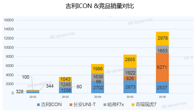 【新浪汽车大数据】上市半年后，吉利ICON的市场竞争力如何？