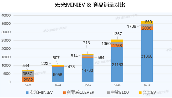 【新浪汽车大数据】上市半年后，宏光MINIEV的市场竞争力如何？