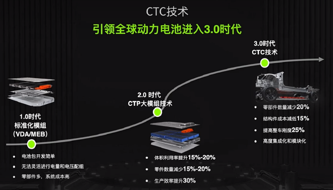 零跑发布无电池包CTC技术，将在C01上首搭