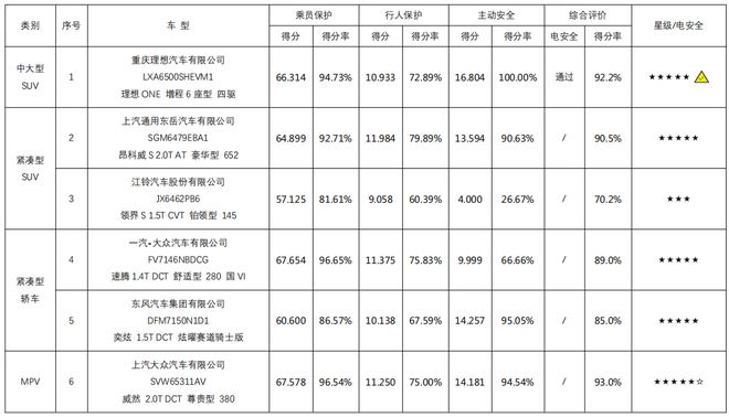 2021年度C-NCAP第一次评价结果发布