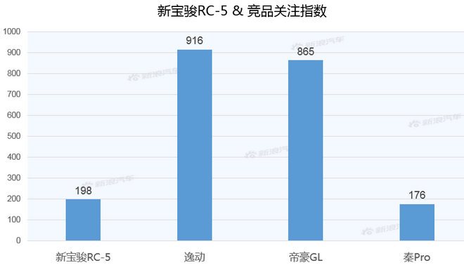 【新浪汽车大数据】上市半年后，新宝骏RC-5的市场竞争力如何？