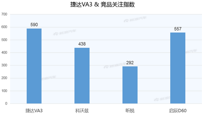 【新浪汽车大数据】上市半年后，捷达VA3的市场竞争力如何？