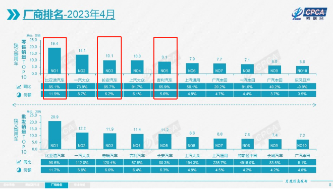 格局重塑 4月自主品牌销量头部之争