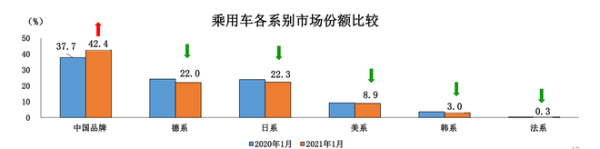 中汽协公布1月车市销量 达250.3万辆/同比增长29.5%