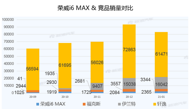 【新浪汽车大数据】上市半年后，荣威i6 MAX的市场竞争力如何？