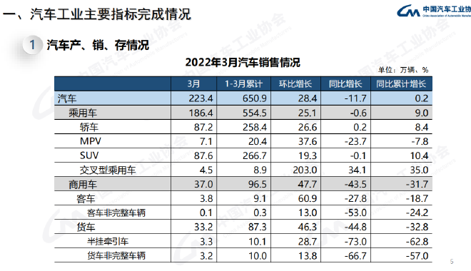 中汽�f�l布3月�a�N���：汽��a�N224.1�f�v和223.4�f�v 同比下降9.1%和11.7%。