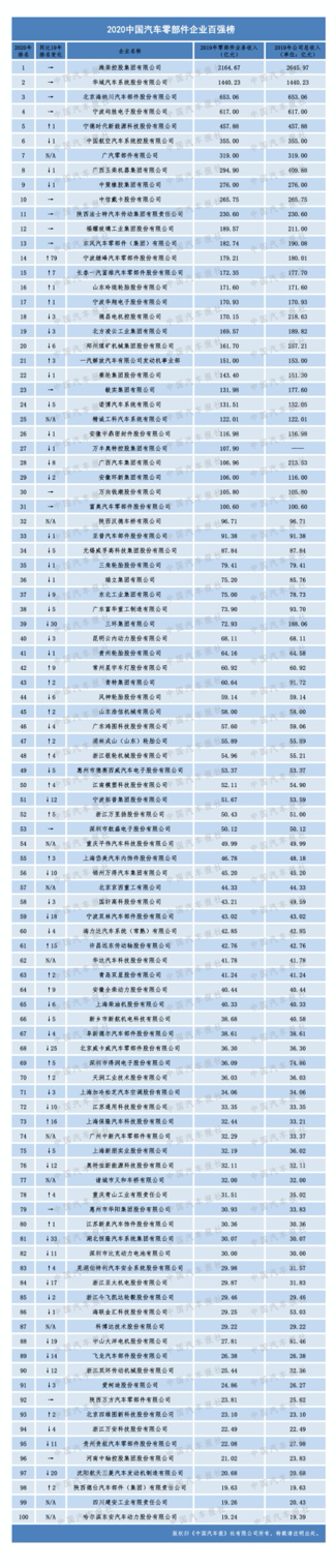 11家中国企业入选2020全球汽车零部件百强