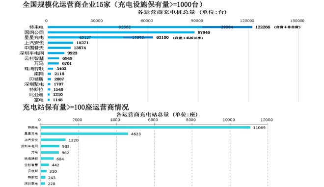 数说|1月全国充电基础设施增量4.4万台 同比增加231.6%