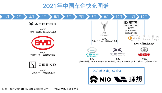 800V高压快充“疾驰”，孚能科技如何领跑新赛道？