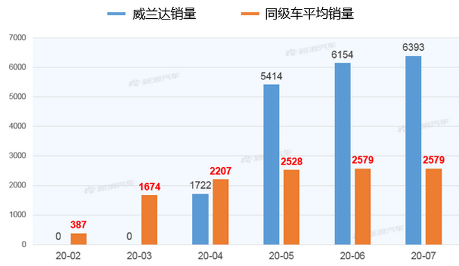 【新浪汽车大数据】上市半年后，威兰达的市场竞争力如何？