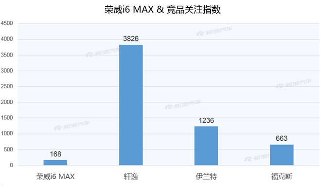 【新浪汽车大数据】上市半年后，荣威i6 MAX的市场竞争力如何？