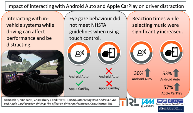 驾车时使用交互系统增加司机反应时间 比酒驾药驾还危险