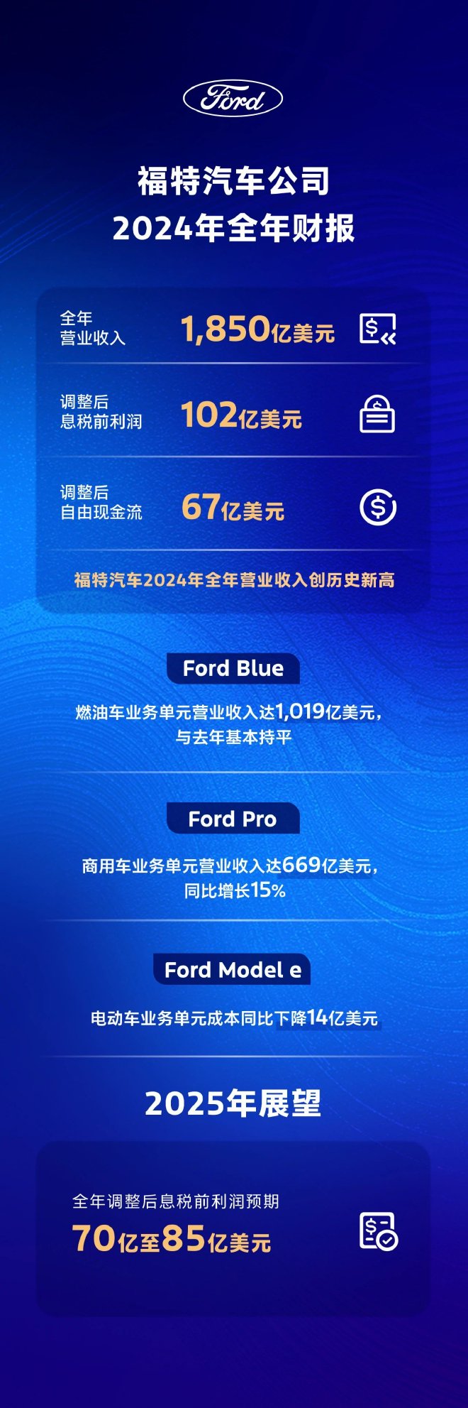 福特汽车2024年营收达1850亿美元 创历史新高