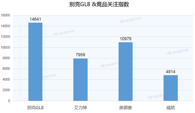 【新浪汽车大数据】上市半年后，别克GL8的市场竞争力如何？