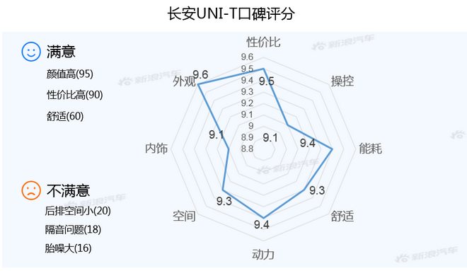 【新浪汽车大数据】上市半年后，长安UNI-T的市场竞争力如何？