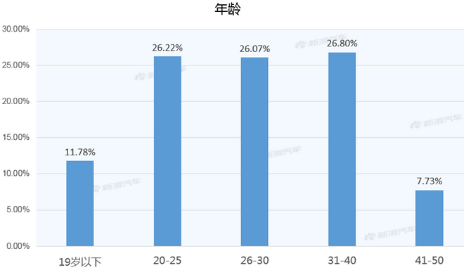 【新浪汽车大数据】上市半年后，新宝骏E300的市场竞争力如何？