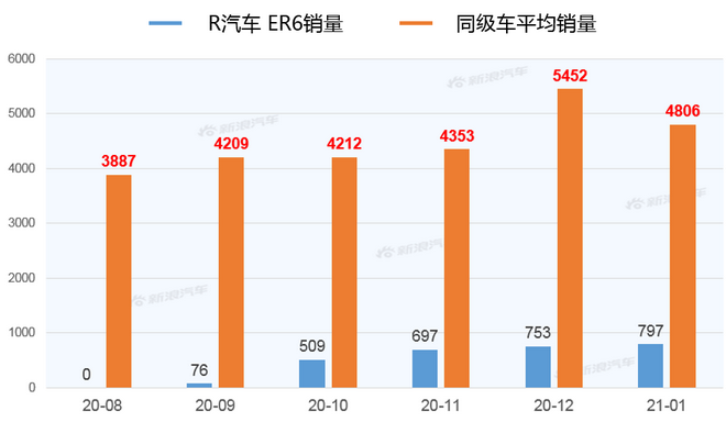 【新浪汽车大数据】上市半年后，R汽车 ER6的市场竞争力如何？