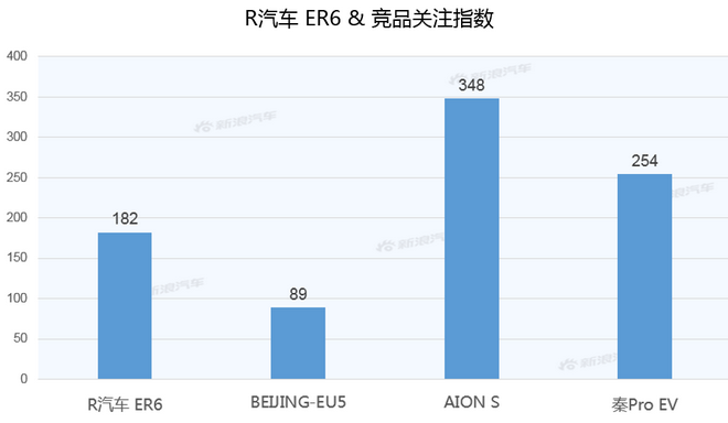 【新浪汽车大数据】上市半年后，R汽车 ER6的市场竞争力如何？