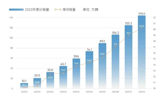 奇瑞集团公布10月新车销量 首次突破20万辆